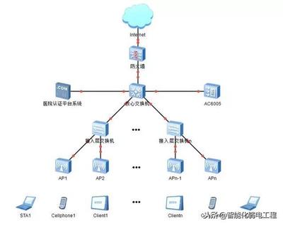 某醫(yī)院無(wú)線網(wǎng)絡(luò)設(shè)計(jì)方案